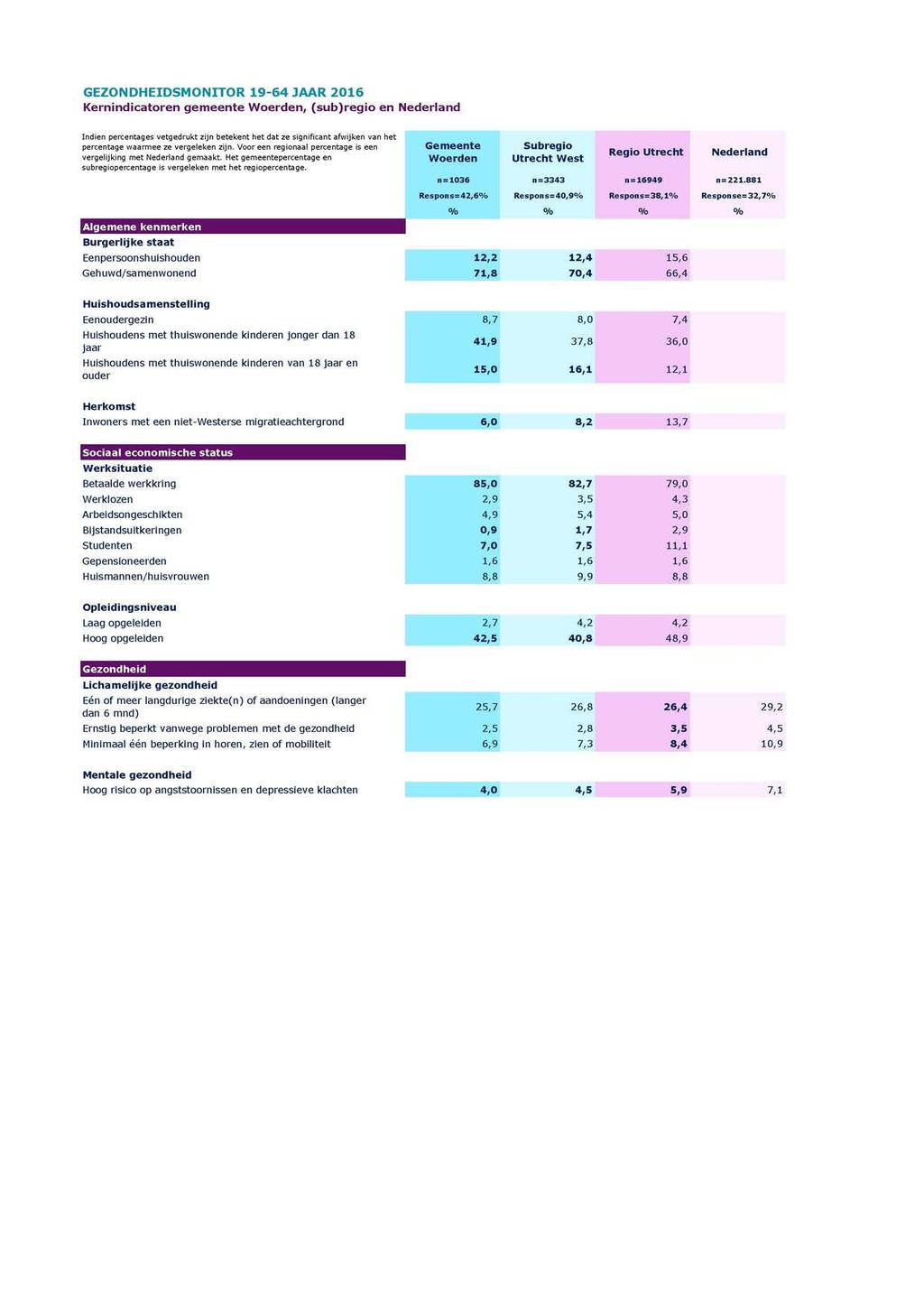 GEZONDHEIDSMONITOR 19-64 JAAR 2016 Kernindicatoren gemeente, (sub)regio en Nederland Indien percentages vetgedrukt zijn betekent het dat ze significant afwijken van het percentage waarmee ze