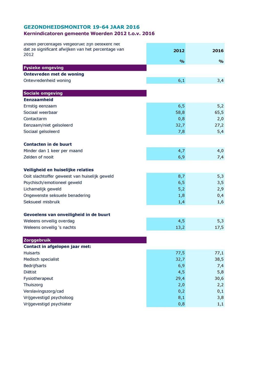 GEZONDHEIDSMONITOR 19-64 JAAR 2016 Kernindicatoren gemeente 2012 t.o.v.