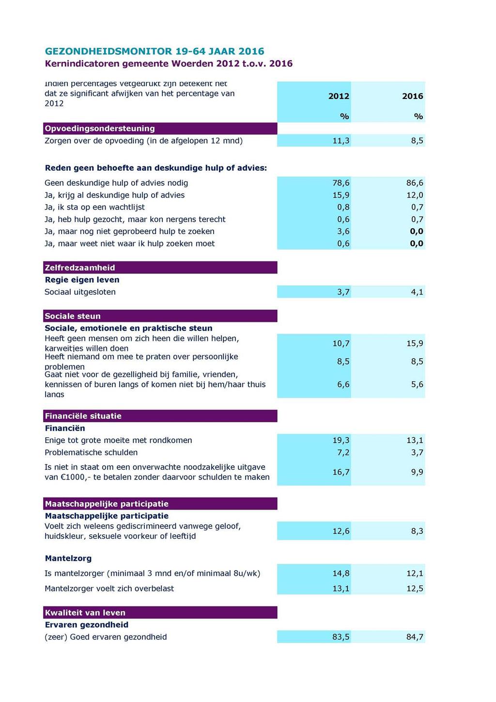 GEZONDHEIDSMONITOR 19-64 JAAR 2016 Kernindicatoren gemeente 2012 t.o.v.