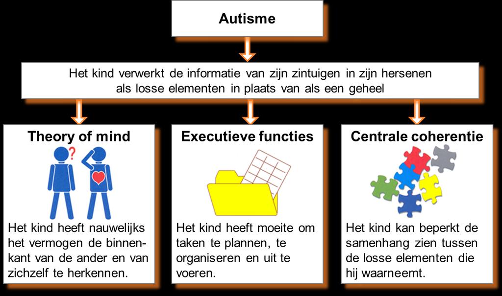 2.2. Theoretische inzichten autisme Mede op basis van het artikel van Kanner is lang gedacht dat autisme verklaard kon worden door een koude en dominante invulling van de opvoeding door de ouders,