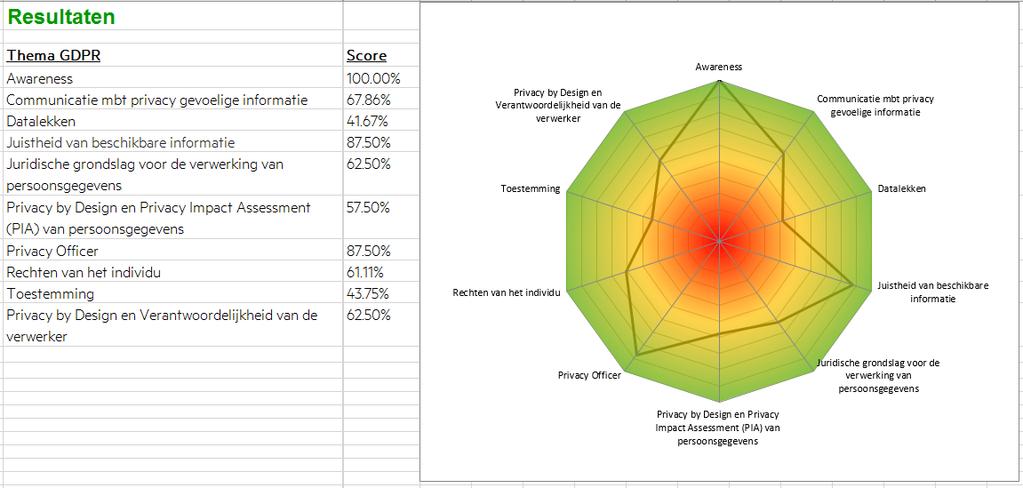 5) Test jezelf bijvoorbeeld