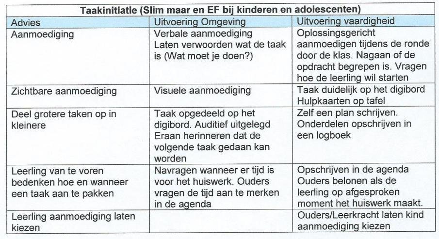 1e Uitslag BRIEF De resultaten zaten voornamelijk in de gemiddelde zone Toch zijn deze leerlingen niet in staat tot het zelfstandig maken van complexe opdrachten Heeft een begaafde