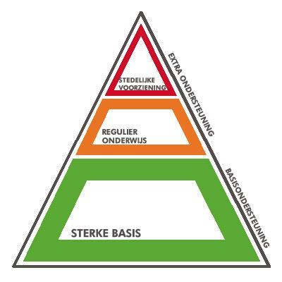 SIGNALEREN / WAARNEMEN BEGRIJPEN EN ONDERWIJSBEHOEFTEN VASTSTELLEN Bij twijfel: DHH TOELEIDING 1 e lijn compacten