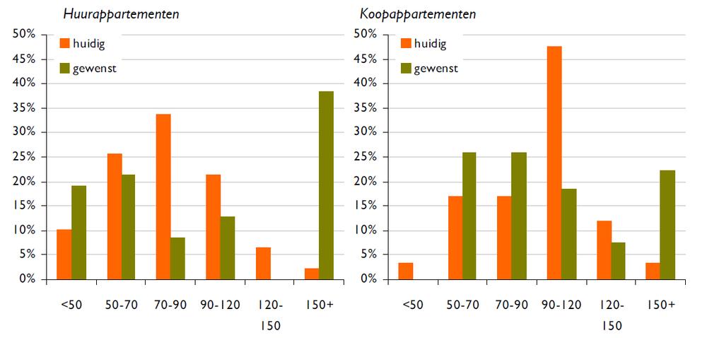 WONINGONTWERP CONCLUSIES Woninggrootte Meer behoefte aan variatie: Huur: < 70 m 2 > 90 m 2 Koop: < 90 m 2 > 120 m 2 Aantal