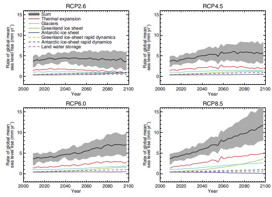 13/23 Figuur 5.3 Snelheid van zeespiegelstijging voor de 4 scenario s. ( figuur 13.11b uit het IPCC WGI Rapport) Voor alle scenario s is de stijging van de zeespiegel in 2010 3,7 mm per jaar.