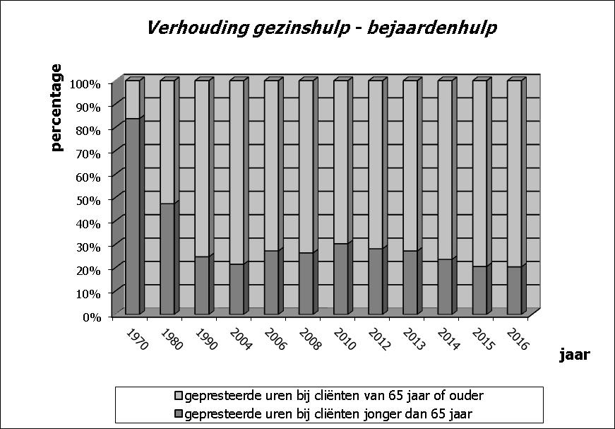 18 De verzorgenden presteerden het grootste deel van hun uren bij mensen van 65 jaar of ouder. Toch werd in 2016 ca. 1/5 de van het totaal aantal uren gepresteerd bij cliënten jonger dan 65 jaar.