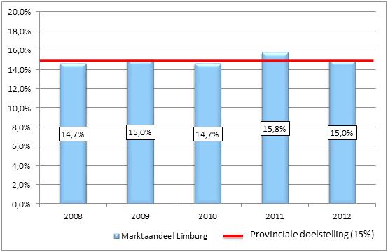 Vakanties Nederlanders: marktaandeel van 15,0% Limburg heeft afgelopen jaar minder goed gepresteerd op de binnenlandse vakantiemarkt, maar blijft wel de 2e provincie wat betreft het aantal