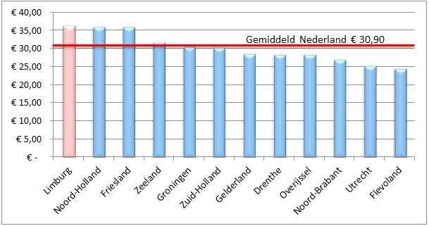 Zoals uit figuur 4.8. is af te lezen worden de meeste bestedingen door binnenlandse toeristen in Limburg in de regio Zuid-Limburg gedaan (ruim 235 miljoen).