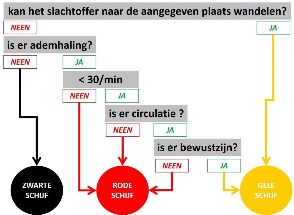 4.3 Medische keten Overnamepunt Theoretisch punt op de grens van de rode en de oranje zone (uitsluitingsperimeter) waar de overdracht gebeurt van de slachtoffers aan de medewerkers van D2.