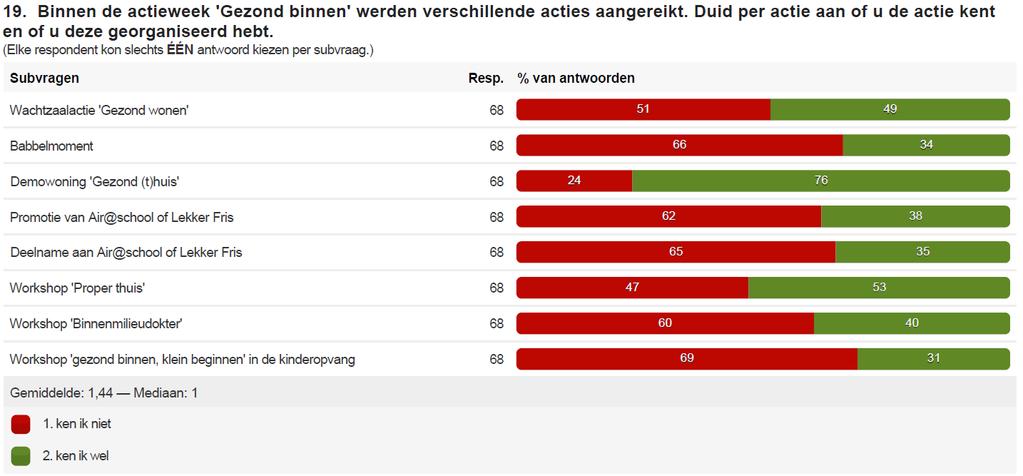 Bij de online vragenlijst vroegen we aan de deelnemers van de actieweek telkens per actie of ze de actie kenden en