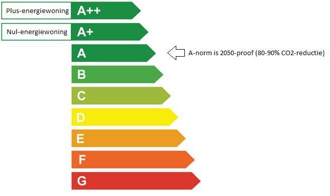 Naar analogie met het voorbeeld van Baden-Würtenberg kan daarbij gewerkt worden met een totale energieklasse die wordt opgesplitst in een apart label (indicator) voor de gebouwschil en de