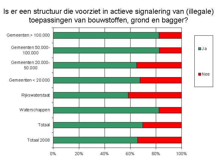 11. Is er in uw organisatie voorzien in een functionele scheiding tussen de taken van uw organisatie als opdrachtgever, opdrachtnemer en