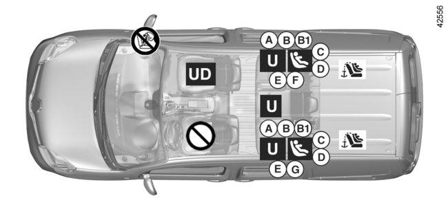 KINDERVEILIGHEID: installatie van het kinderzitje (4/6) Uitvoering met 5 zitplaatsen Kinderzitjes bevestigd met behulp van de ISOFIX-bevestiging Kinderzitje bevestigd met behulp van de gordel Plaats