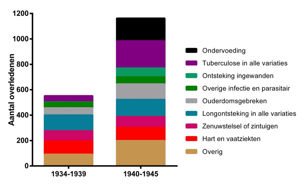 3f. Vergelijking tussen doodsoorzaken in de jaren 1934-1939