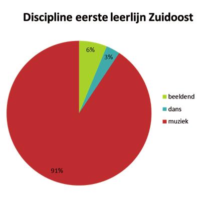 Gekozen Kunstdisciplines Alle 33 scholen in stadsdeel Zuidoost hebben een eerste