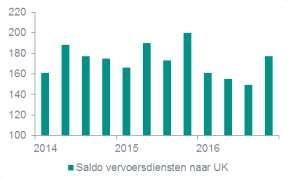 volumes. Via het VK werd in 2015 313 miljoen ton vervoerd, via Nederland was dit 286 miljoen ton. Nederland vervoerde in 2015 wel de meeste natte bulk.