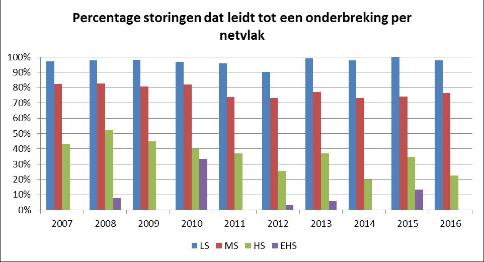 Figuur 3.2: Percentage storingen dat leidt tot een onderbreking per netvlak, 2007 2016 3.1.3. Onderbrekingsduur De gemiddelde onderbrekingsduur bedroeg in 2016 73,5 minuten.