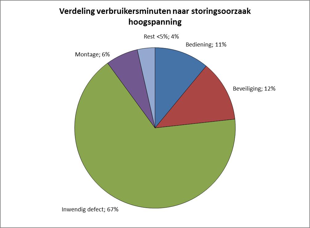 Figuur 3.11 geeft de uitvalduur van de belangrijkste oorzaken van onderbrekingen in het hoogspanningsnet als percentage van de verbruikersminuten. Figuur 3.