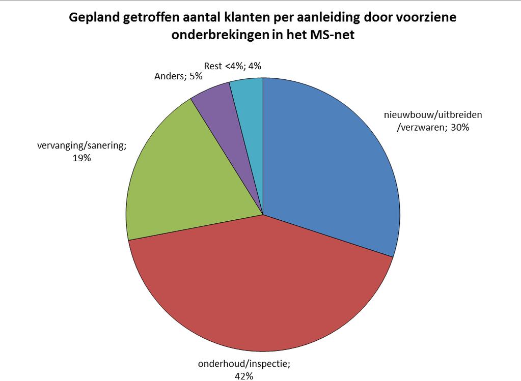 4.1. (Extra) hoogspanning Er zijn in 2016 geen voorziene onderbrekingen geregistreerd met een oorsprong in het (extra) hoogspanningsnet.