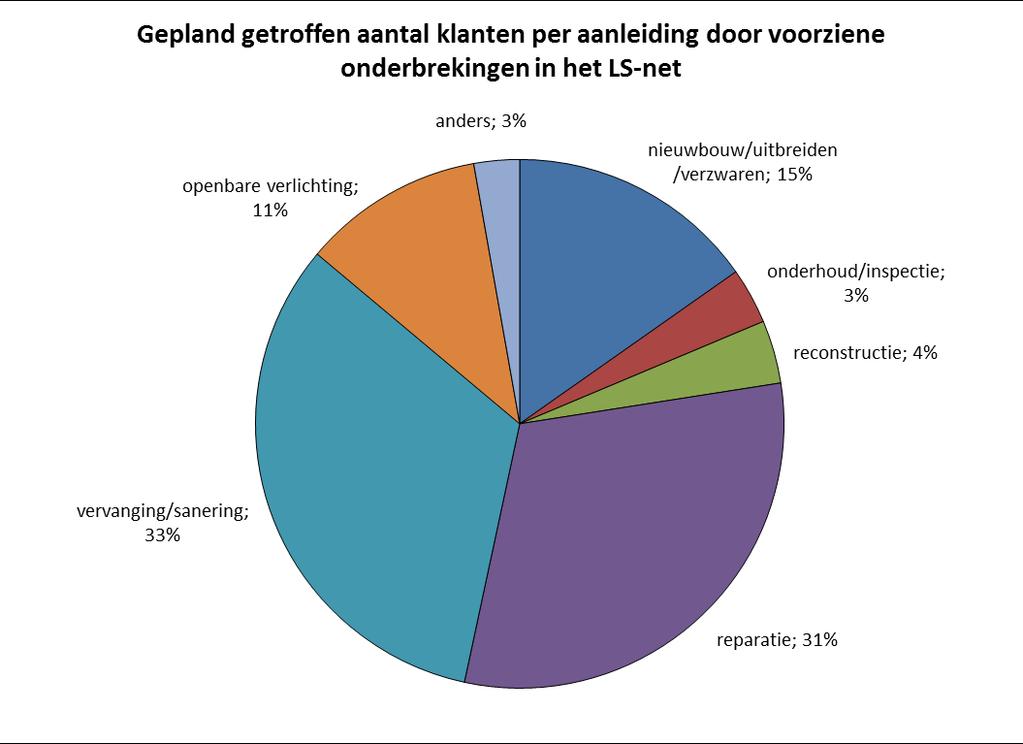 4.3. Laagspanning In 2016 hebben de voorziene onderbrekingen in het laagspanningsnet een gemiddelde onderbrekingsfrequentie van 0,0367.