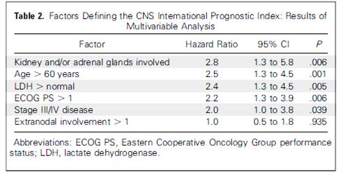 Bijlage 2 Intrathecale profylaxe bij patiënten met Non-Hodgkin lymfoom Overwegingen: 1. Risico op een CZS lokalisatie is laag (2-4%) zeker na behandeling met Rituximab (1-3) 2.