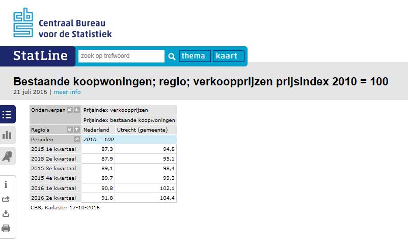 In de periode 1-1-2015 t/m 30-6-2016 zijn de verkoopprijzen in Utrecht gestegen met (104,4-94,8)/(94,8) = 10,1% (1,6% per kwartaal). Geextrapolleerd naar 31-12-2016 is de stijging 13,7% over 2 jaar.