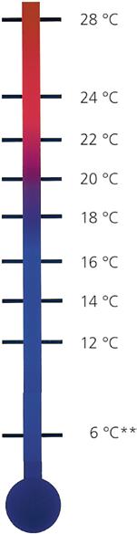 Bediening Aanbevolen ruimtetemperaturen De volgende temperatuurinstellingen worden aanbevolen voor het zuinig verwarmen van de aangegeven ruimten: Instelling Ruimtetemperatuur ca.