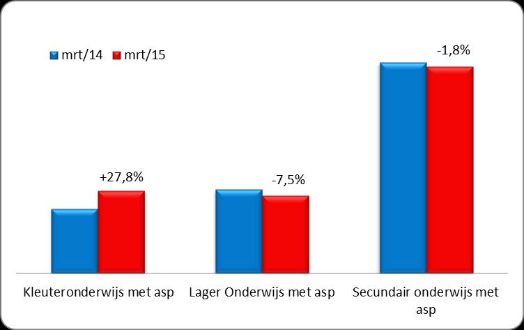 Overzicht aantal arbeidsplaatsen volgens onderwijsniveau Vlaanderen Aanbod leerkrachten Werkzoekenden Om een beeld te krijgen van het aantal werkzoekenden is het van belang de beroepsaspiratie te