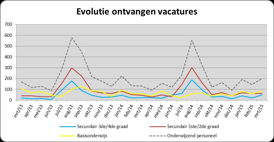 PAGINA 4 Brussel Vraag naar leerkrachten Ontvangen werkaanbiedingen Ten opzichte van dezelfde periode vorig jaar stellen we vast dat het aantal ontvangen werkaanbiedingen onderwijzend personeel met