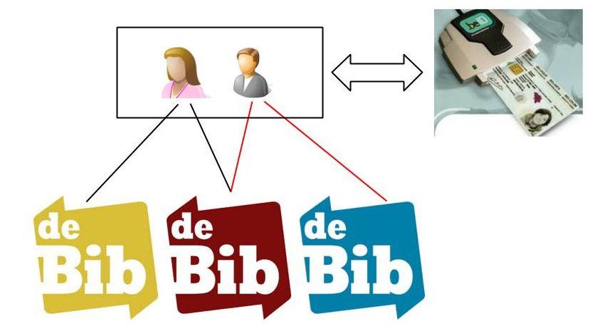 1 lenersbestand Het eengemaakt bibliotheeksysteem wil de lenersbestanden van alle Vlaamse