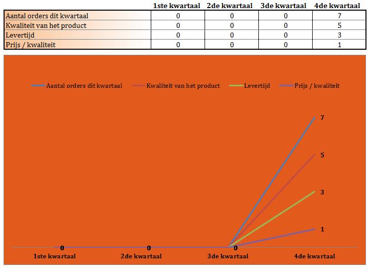 6. Rapportage per leverancier Bij de rapportage per leverancier is het een eerste vereiste om de betreffende leverancier en het jaar van de beoordelingen te kiezen.