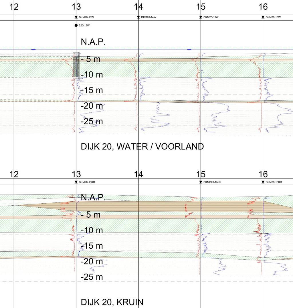 Grondprofiel tussenwater Noord Voor de bepaling van het kenmerkende bodemprofiel zijn de lengteprofielen ter hoogte van inlaat tussenwater Noord gehanteerd.