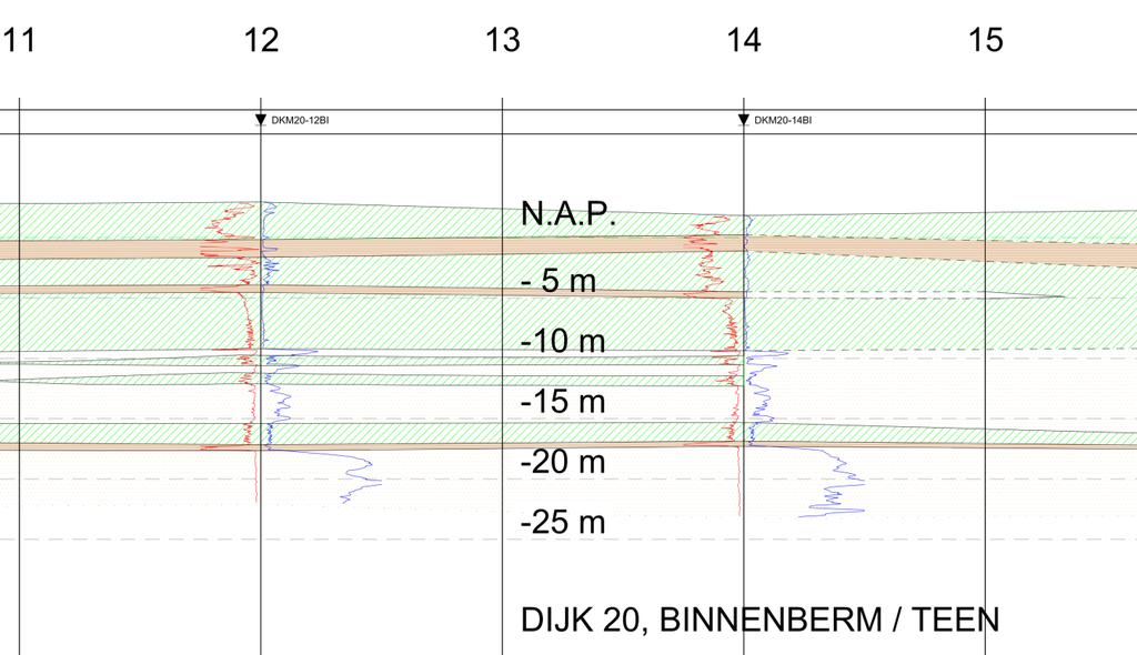 Binnenberm en achterland (Geotechnisch lengteprofiel 1214-0007-010 PROFIEL DIJK20-22 A&BI-T 1 van 4, 12-11-2014).