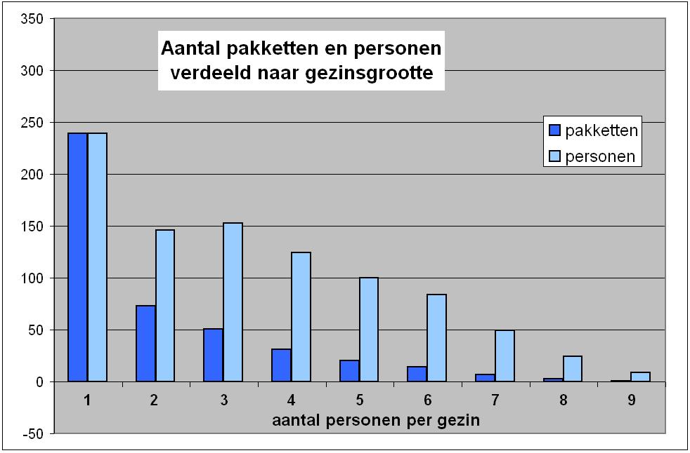 Andere instanties die cliënten bij ons aanmeldden waren o.a. diverse diaconale instellingen, Leger des Heils, vluchtelingenorganisaties en Woonzorg, bij elkaar 28% van het totaal.