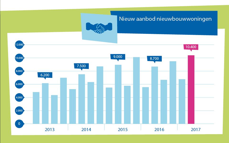 Veel nieuwbouwverkopen na de zomer Het recordaantal nieuwe aanbod vertaalt zich niet in een recordaantal transacties.