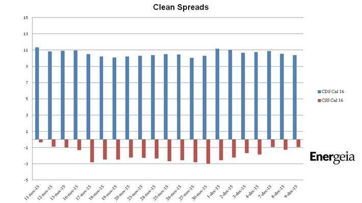 Spreads De clean dark spread (CDS) voor Nederlandse kolencentrales nam deze week af met 5,8% tot EUR 10,36 per MWh, zo blijkt uit berekeningen van Energeia.