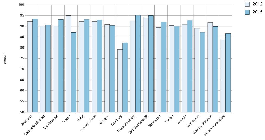 227 % ie's verwijderd (procent) % ie's verwijderd (procent) Gem waterschappen 2009 89,8