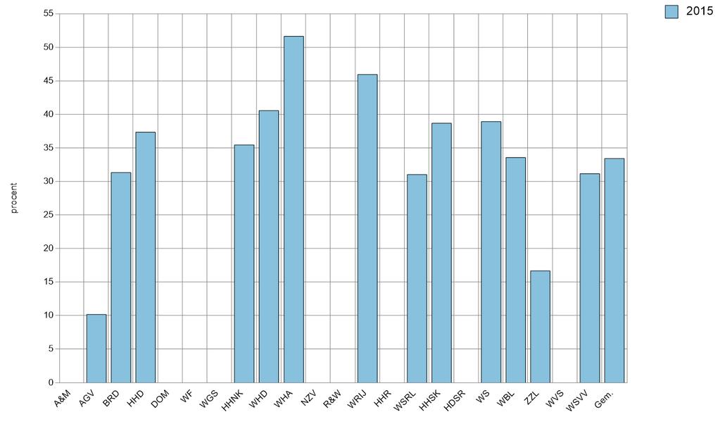 2210 % hemelwater dat wordt aangevoerd (procent) % hemelwater dat wordt aangevoerd