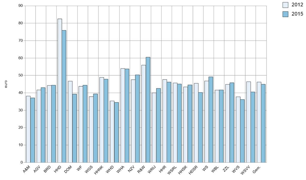 313 Totale kosten zuiveringstechnische werken per ve (euro) Totale kosten zuiveringstechnische werken per ve (euro) Gem