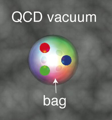 van het confinement van de quarks, het neemt de rol van de beperkende kracht. Binnen het gat kunnen quarks zich vrij bewegen - de kracht tussen hen is te verwaarlozen (zie volgende illustratie).