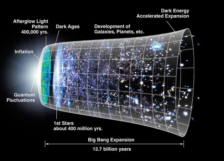 Bron: Griffith Observatory, Caltech. (b) Een schets van de uitdijing van de kosmos van de oerknal tot vandaag.