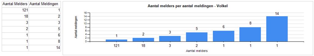 Hierdoor hebben meer vliegbewegingen plaatsgevonden vanaf vliegbasis Volkel dan in voorgaande jaren.