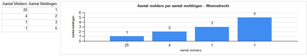 Het aantal klachten voor het PC-7 lesvliegtuig is desalniettemin zeer laag.