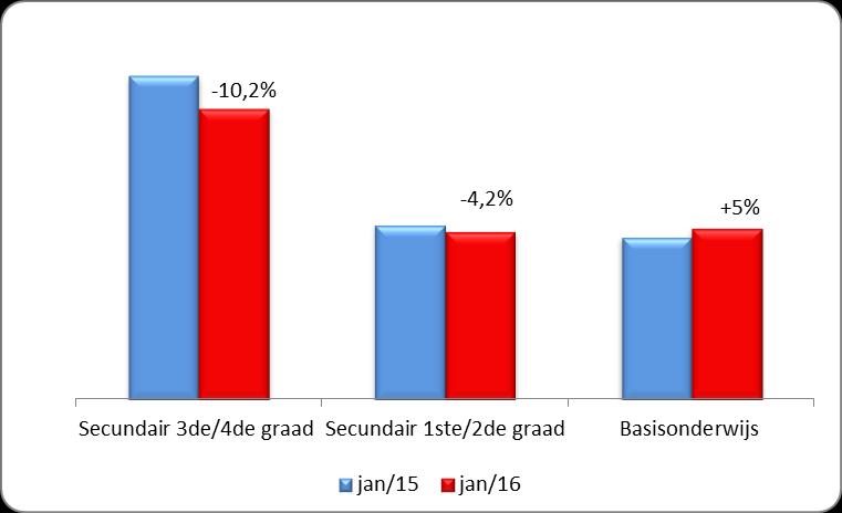 PAGINA 5 Brussel Aanbod leerkrachten Werkzoekende leerkrachten We bekijken de evolutie van het aantal leerkrachten dat bij Actiris als werkzoekende is ingeschreven.