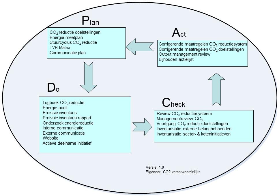 Stuurcyclus Het CO 2 beleid van G.