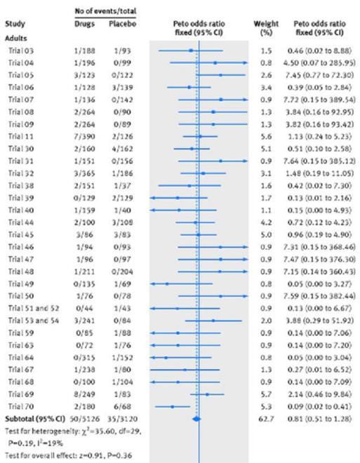 Meta-analysis of suicidality in participants receiving SSRIs of SNRIs