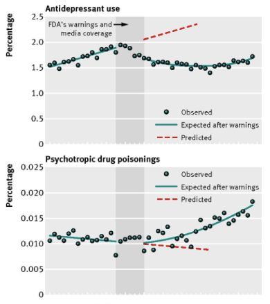 Rates of antidepressant use and