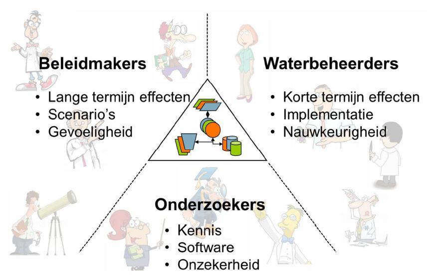 Figuur 1: Verschillende eindgebruikers van het Nationaal Water Model (Ruijgh, 2014) Om meer draagvlak te krijgen voor het Nationaal Water Model is er gekozen om de basisprognoses in een infographic