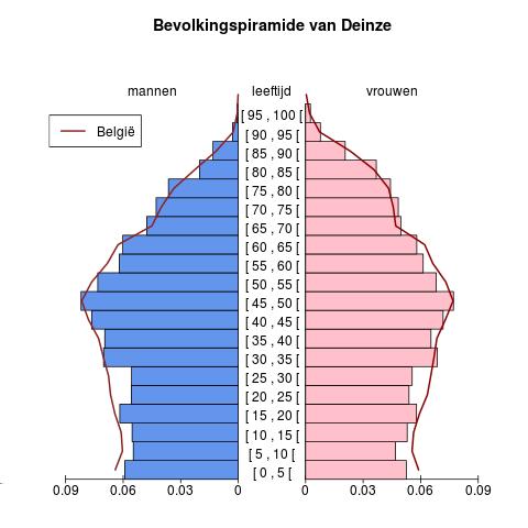 Bevolking Leeftijdspiramide voor Deinze Bron : Berekeningen door AD SEI