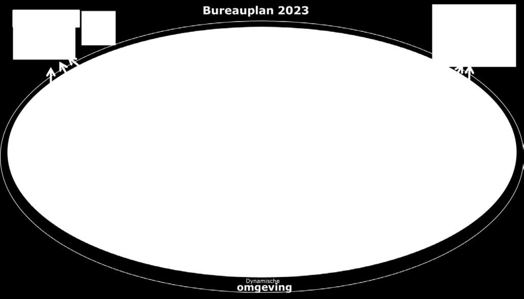 In 2016 is met name energie gestoken in het verbeteren van de bestuurlijke processen en planningen hieromheen en het meer uniformeren van de interne werkprocessen (met name bij de ondersteuning).